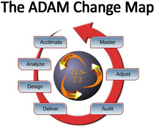 TLS- T3 TRAINING TOOLS TIME THE ADAM CHANGE MAP ACCLIMATE MASTER ANALYZE ADJUST DESIGN DELIVER AUDIT logo