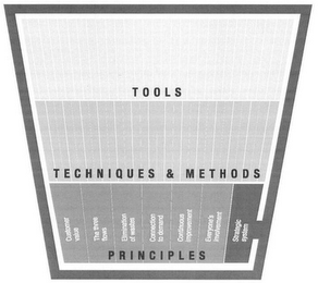 TOOLS TECHNIQUES & METHODS PRINCIPLES CUSTOMER VALUE THE THREE FLOWS ELIMINATION OF WASTE CONNECTION TO DEMAND CONTINOUS IMPROVEMENT EVERYONE'S INVOLVEMENT STRATEGIC SYSTEM logo
