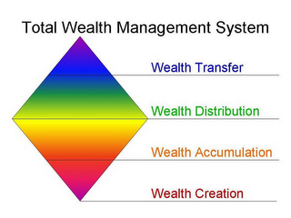 TOTAL WEALTH MANAGEMENT SYSTEM WEALTH TRANSFER WEALTH DISTRIBUTION WEALTH ACCUMULATION WEALTH CREATION logo