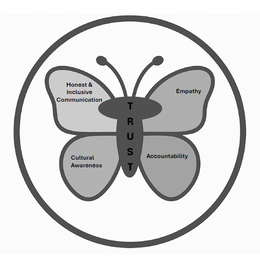 TRUST, EMPATHY, ACCOUNTABILITY, CULTURAL AWARENESS, HONEST & INCLUSIVE COMMUNICATION logo