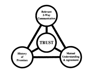 TRUST RELEVANT 2-WAY COMMUNICATION HISTORY OF PROMISES MUTUAL UNDERSTANDING & AGREEMENT logo