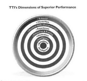 TTI'S DIMENSIONS OF SUPERIOR PERFORMANCE BEHAVIOR WORLD VIEW PERSONAL SKILLS (COMPETENCIES) EXPERIENCES EDUCATION & TRAINING MOTIVATORS INTELLIGENCE EMOTIONAL INTELLIGENCE logo