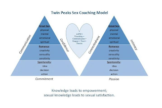 TWIN PEAKS SEX COACHING MODEL COMMUNICATION GREAT SEX: PHYSICAL MENTAL EMOTIONAL SPIRITUAL ROMANCE: CREATIVITY SENSUALITY SENSITIVITY SPONTANEITY: IDEA DECISION ACTION COMMITMENT CONFIDENCE LOVE = FRIENDSHIP + COMMUNICATION + RESPECT + TRUST + PASSION CONNECTEDNESS GREAT SEX: PHYSICAL MENTAL EMOTIONAL SPIRITUAL ROMANCE: CREATIVITY SENSUALITY SENSITIVITY SPONTANEITY: IDEA DECISION ACTION PASSION INTIMACY KNOWLEDGE LEADS TO EMPOWERMENT; SEXUAL KNOWLEDGE LEADS TO SEXUAL SATISFACTION. logo