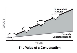 UNIMAGINED RESULTS VALUE NORMALLY EXPECTED RESULTS TIME THE VALUE OF A CONVERSATION logo