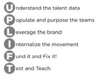 UPLIFT UNDERSTAND THE TALENT DATA POPULATE AND PURPOSE THE TEAMS LEVERAGE THE BRAND INTERNALIZE THE MOVEMENT FUND IT AND FIX IT! TEST AND TEACH logo