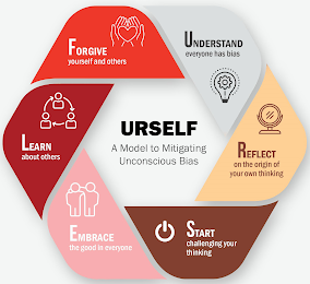 URSELF A MODEL TO MITIGATING UNCONSCIOUS BIAS FORGIVE YOURSELF AND OTHERS UNDERSTAND EVERYONE HAS BIAS LEARN ABOUT OTHERS REFLECT ON THE ORIGIN OF YOUR OWN THINKING EMBRACE THE GOOD IN EVERYONE START CHALLENGING YOUR THINKING logo