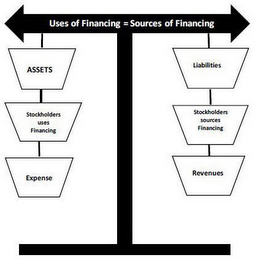USES OF FINANCING = SOURCES OF FINANCING ASSETS STOCKHOLDERS USES FINANCING EXPENSE LIABILITIES STOCKHOLDERS SOURCES FINANCING REVENUES logo