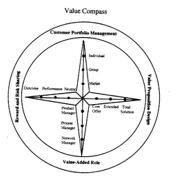 VALUE COMPASS CUSTOMER PORTFOLIO MANAGEMENT VALUE PROPOSITION DESIGN VALUE-ADDED ROLE REWARD AND RISK SHARING logo