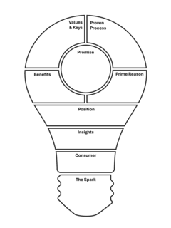 VALUES & KEYS PROVEN PROCESS PROMISE BENEFITS PRIME REASON POSITION INSIGHTS CONSUMER THE SPARK logo