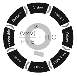 VISION MISSION VALUES PRINCIPLES ETHOS TEAMS LEADERSHIP CULTURE Q (VMV) 10 P + E = TLC logo