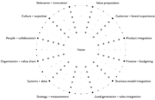 VISION VALUE PROPOSITION CUSTOMER + BRAND EXPERIENCE PRODUCT INTEGRATION FINANCE + BUDGETING BUSINESS MODEL INTEGRATION LEAD GENERATION + SALES INTEGRATION STRATEGY + MEASUREMENT SYSTEMS + DATA ORGANIZATION + VALUE CHAIN PEOPLE + COLLABORATION CULTURE + EXPERTISE RELEVANCE + INNOVATION logo