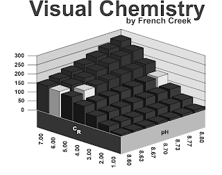 VISUAL CHEMISTRY BY FRENCH CREEK 300 250 200 150 100 50 0 CR 7.00 6.00 5.00 4.00 3.00 2.00 1.00 PH 8.60 8.63 8.67 8.70 8.73 8.77 8.80 logo