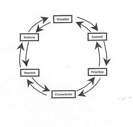VISUALIZE COMMIT PRIORITIZE CHARACTERIZE IMPROVE ACHIEVE logo