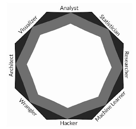 VISUALIZER ANALYST STATISTICIAN RESEARCHER MACHINE LEARNER HACKER WRANGLER ARCHITECT logo