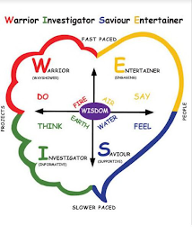 WARRIOR INVESTIGATOR SAVIOUR ENTERTAINER FAST PACED WARRIOR (WAYSHOWER) ENTERTAINER (ENGAGING) DO FIRE WISDOM AIR SAY THINK EARTH WATER FEEL INVESTIGATOR (INFORMATIVE) SAVIOUR (SUPPORTIVE) PROJECTS SLOWER PACED PEOPLE logo