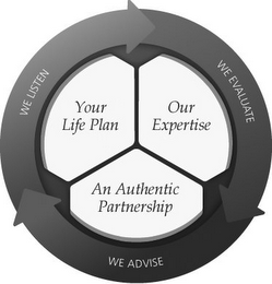 WE EVALUATE WE ADVISE WE LISTEN OUR EXPERTISE AN AUTHENTIC PARTNERSHIP YOUR LIFE PLAN logo