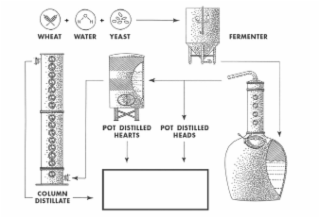 WHEAT WATER YEAST FERMENTER COLUMN DISTILLATE POT DISTILLED HEADS POT DISTILLED HEARTS logo