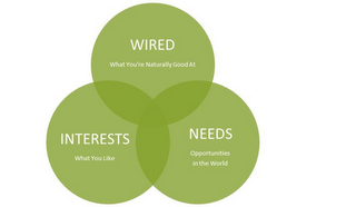 WIRED WHAT YOU ARE NATURALLY GOOD AT INTEREST WHAT YOU LIKE NEEDS OPPORTUNITIES IN THE WORLD logo