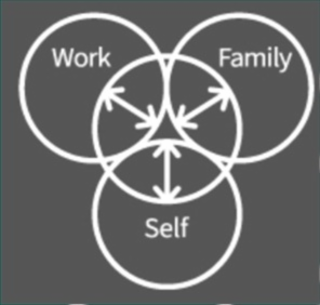 WORK FAMILY SELF logo