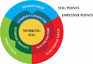 WORKING YOU YOU POINTS HUMAN VALUE FUNCTIONAL VALUE IMAGE VALUE EMPLOYER POINTS SUCCESS FACTORS EXTERNAL IDENTITY  COMPANY CHARACTER logo