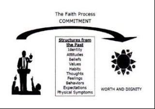 WORTH AND DIGNITY THE FAITH PROCESS COMMITMENT STRUCTURES FROM THE PAST IDENTITY ATTITUDES BELIEFS VALUES HABITS THOUGHTS FEELINGS BEHAVIORS EXPECTATIONS PHYSICAL SYMPTOMS logo