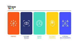 WRAW ENERGY FUTURE FOCUS INNER DRIVE FLEXIBLE THINKING STRONG RELATIONSHIPS logo