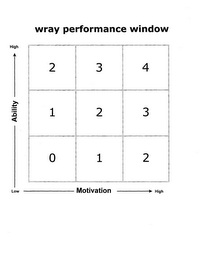 WRAY PERFORMANCE WINDOW HIGH ABILITY LOW MOTIVATION 0 1 2 3 4 logo