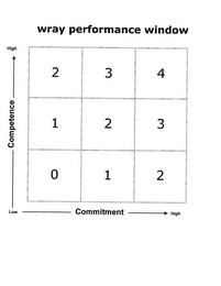 WRAY PERFORMANCE WINDOW HIGH COMPETENCE LOW COMMITMENT 0 1 2 3 4 logo