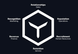 Y RELATIONSHIPS SALES REPUTATION OPERATIONS RECRUITMENT HUMAN RESOURCES RETENTION SERVICE REVENUE FINANCE RECOGNITION MARKETING logo
