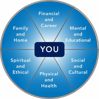 YOU FINANCIAL AND CAREER MENTAL AND EDUCATIONAL SOCIAL AND CULTURAL PHYSICAL AND HEALTH SPIRITUAL AND ETHICAL FAMILY AND HOME logo