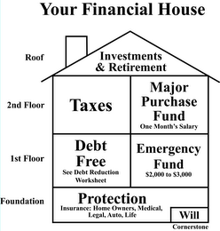 YOUR FINANCIAL HOUSE ROOF INVESTMENTS & RETIREMENT 2ND FLOOR TAXES MAJOR PURCHASE FUND ONE MONTH'S SALARY 1ST FLOOR DEBT FREE SEE DEBT REDUCTION WORKSHEET EMERGENCY FUND $2,000 TO $3,000 FOUNDATION PROTECTION INSURANCE: HOME OWNERS, MEDICAL, LEGAL, AUTO, LIFE WILL CORNERSTONE logo