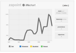 ZAPOINT LIFECHART { ALXX } CHARTSPAN 26 YEARS, 10 MONTHS HISTORICALENTRIES 17 PROMOTIONS 2 OBJECTIVES 3 TOTAL PROFESSIONAL EDUCATIONAL PERSONAL 100% 60% 20% 1981 1987 1993 1999 2005 logo